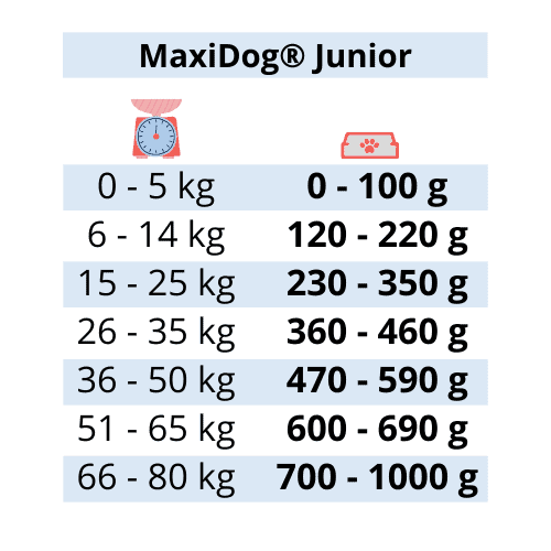 Welpen Trockenfutter & Fütterungstabelle Welpen - Infografik Gewicht Fuetterungsempfehlung Junior
