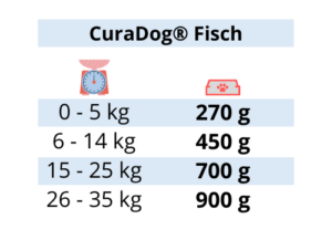 Curadog Fisch - Reico Curadog - Curadog - Hundefutter – Bio Hundefutter - Bio Hundenahrung - Reico Nassfutter - Hunde Nassfutter – Nassfutter Hund – Hundefutter Nassfutter - bestes Nassfutter Hund - Hundefutter nass - bestes Hundefutter nass – bestes Nassfutter für Hunde – Hundenassfutter