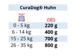 Curadog Huhn - Curadog Huhn -Reico Curadog – Curadog - Hundefutter – Bio Hundefutter - Bio Hundenahrung - Reico Nassfutter - Hunde Nassfutter – Nassfutter Hund – Hundefutter Nassfutter - bestes Nassfutter Hund - Hundefutter nass - bestes Hundefutter nass – bestes Nassfutter für Hunde – Hundenassfutter